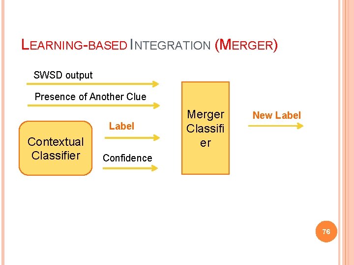 LEARNING-BASED INTEGRATION (MERGER) SWSD output Presence of Another Clue Label Contextual Classifier Merger Classifi