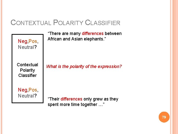 CONTEXTUAL POLARITY CLASSIFIER Neg, Pos, Neutral? Contextual Polarity Classifier Neg, Pos, Neutral? “There are