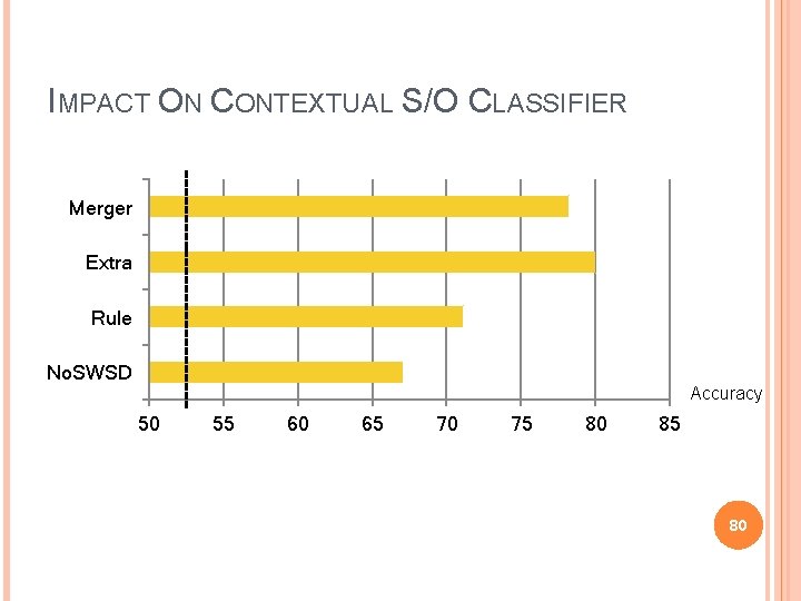 IMPACT ON CONTEXTUAL S/O CLASSIFIER Merger Extra Rule No. SWSD Accuracy 50 55 60