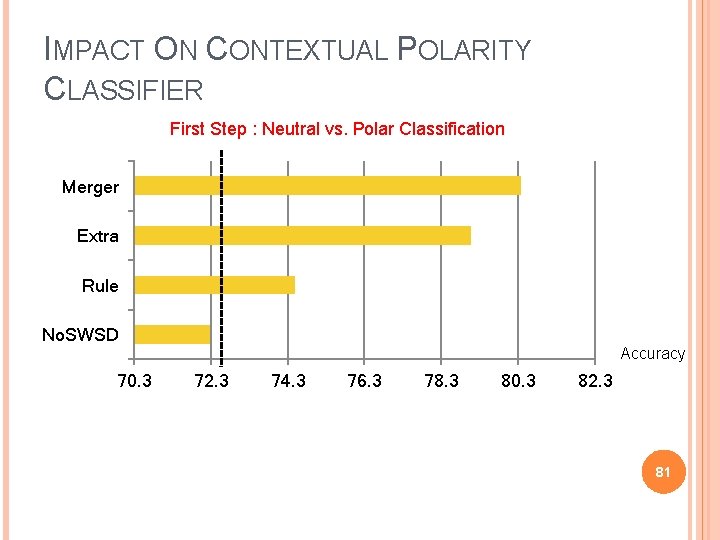 IMPACT ON CONTEXTUAL POLARITY CLASSIFIER First Step : Neutral vs. Polar Classification Merger Extra