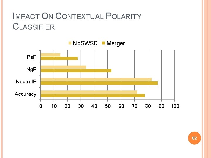 IMPACT ON CONTEXTUAL POLARITY CLASSIFIER No. SWSD Merger Ps. F Ng. F Neutral. F