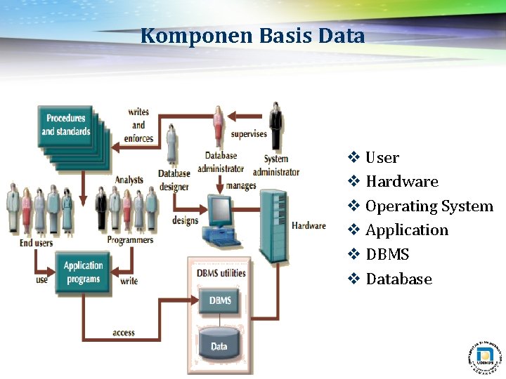 Komponen Basis Data v User v Hardware v Operating System v Application v DBMS