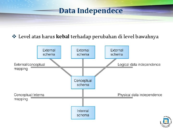 Data Independece v Level atas harus kebal terhadap perubahan di level bawahnya 