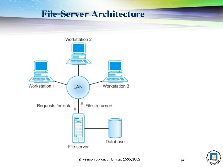 File-Server Architecture © Pearson Education Limited 1995, 2005 26 