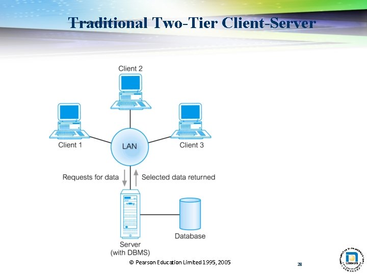 Traditional Two-Tier Client-Server © Pearson Education Limited 1995, 2005 28 