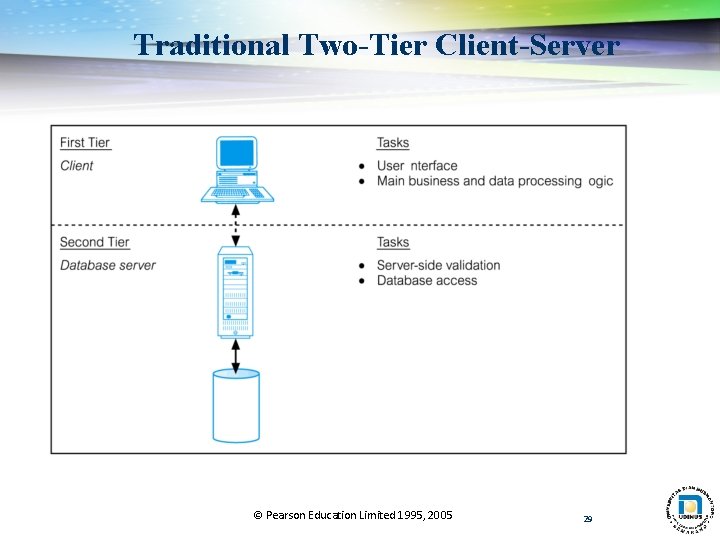 Traditional Two-Tier Client-Server © Pearson Education Limited 1995, 2005 29 