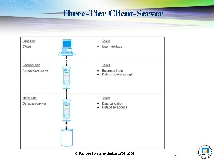 Three-Tier Client-Server © Pearson Education Limited 1995, 2005 32 