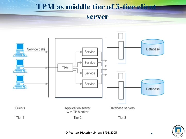TPM as middle tier of 3 -tier clientserver © Pearson Education Limited 1995, 2005