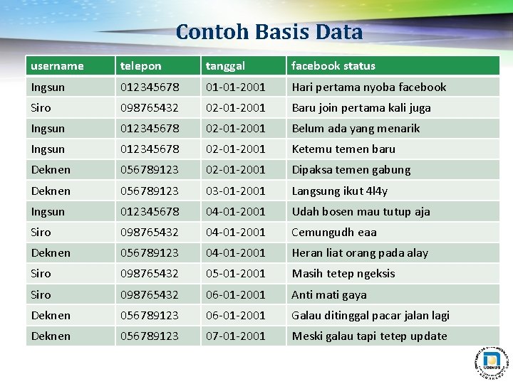 Contoh Basis Data username telepon tanggal facebook status Ingsun 012345678 01 -01 -2001 Hari