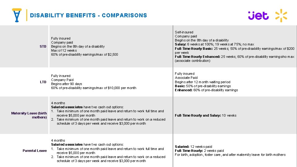 DISABILITY BENEFITS - COMPARISONS STD Fully insured Company paid Begins on the 8 th