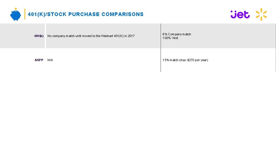 401(K)/STOCK PURCHASE COMPARISONS 401(k) No company match until moved to the Walmart 401(K) in