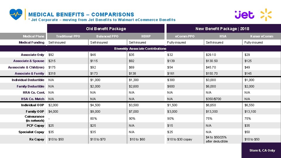 MEDICAL BENEFITS – COMPARISONS * Jet Corporate – moving from Jet Benefits to Walmart