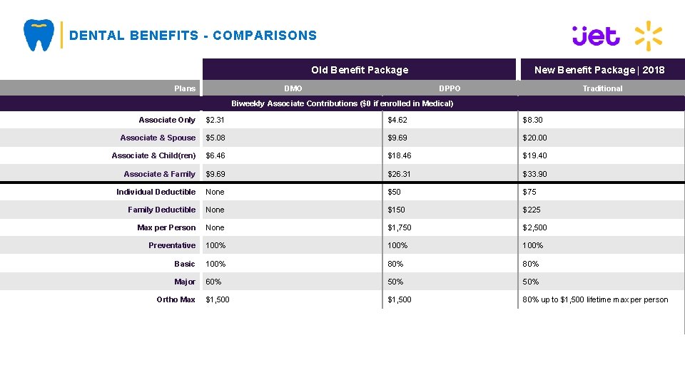 DENTAL BENEFITS - COMPARISONS Old Benefit Package Plans DMO New Benefit Package | 2018