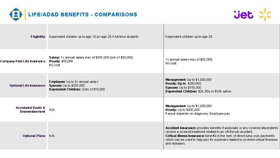 LIFE/AD&D BENEFITS - COMPARISONS Eligibility Company Paid Life Insurance Optional Life Insurance Accidental Death