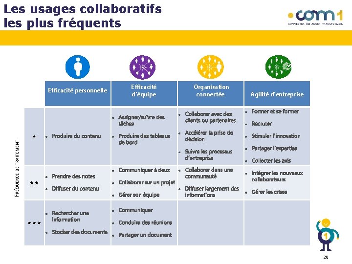 Les usages collaboratifs les plus fréquents Efficacité personnelle Efficacité d’équipe Organisation connectée Agilité d’entreprise