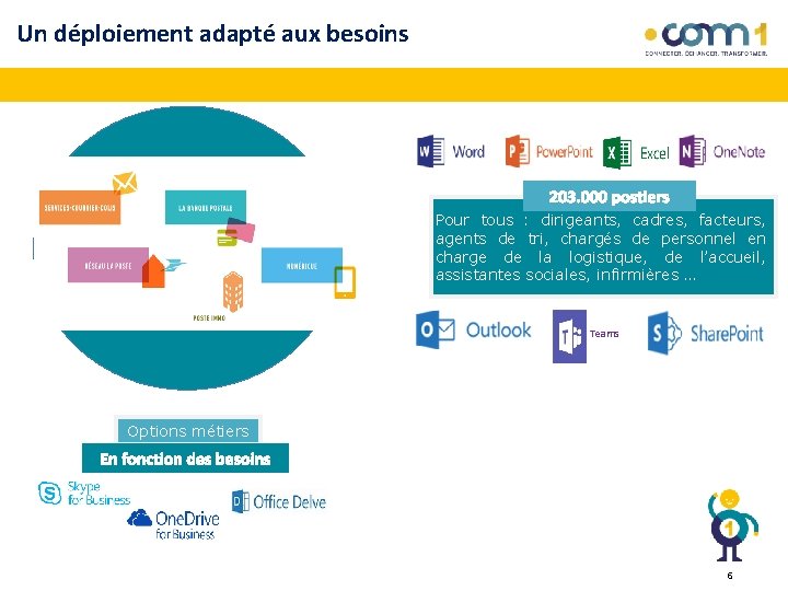 Un déploiement adapté aux besoins Pour tous : dirigeants, cadres, facteurs, agents de tri,