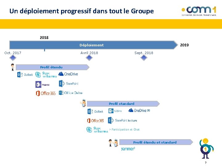 Un déploiement progressif dans tout le Groupe 2018 2019 Déploiement Avril 2018 Oct. 2017