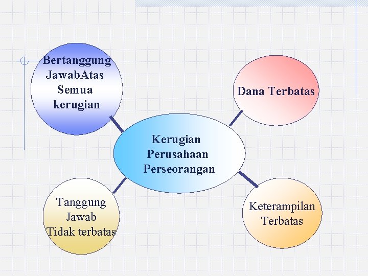 Bertanggung Jawab. Atas Semua kerugian Dana Terbatas Kerugian Perusahaan Perseorangan Tanggung Jawab Tidak terbatas