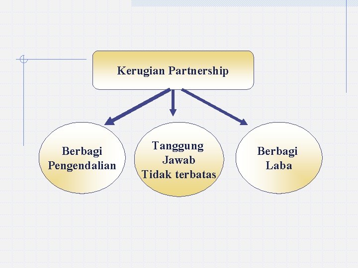 Kerugian Partnership Berbagi Pengendalian Tanggung Jawab Tidak terbatas Berbagi Laba 