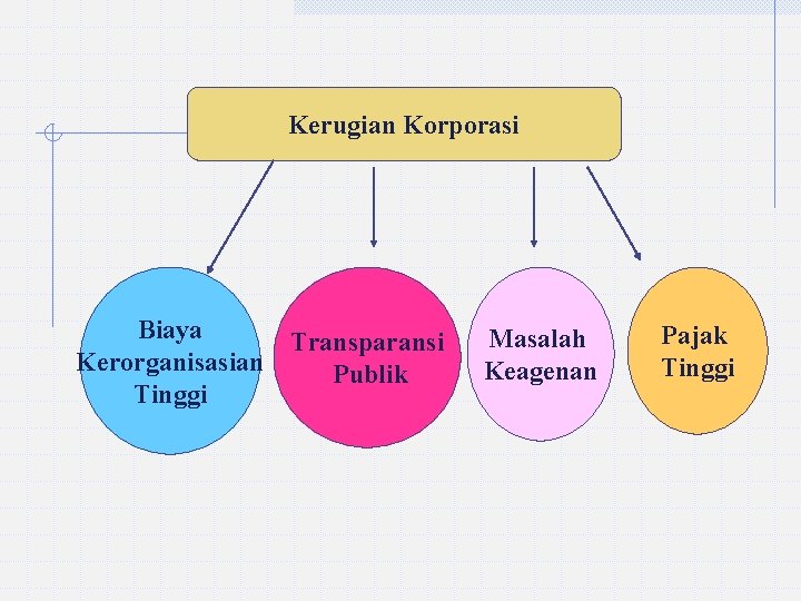 Kerugian Korporasi Biaya Transparansi Kerorganisasian Publik Tinggi Masalah Keagenan Pajak Tinggi 