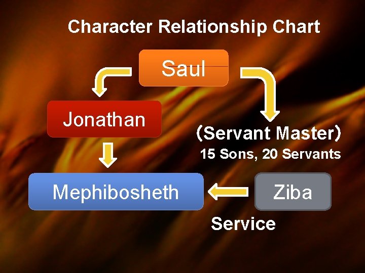 Character Relationship Chart Saul Jonathan （Servant Master） 15 Sons, 20 Servants Mephibosheth Ziba Service