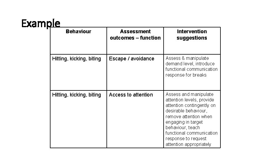 Example Behaviour Assessment outcomes – function Intervention suggestions Hitting, kicking, biting Escape / avoidance