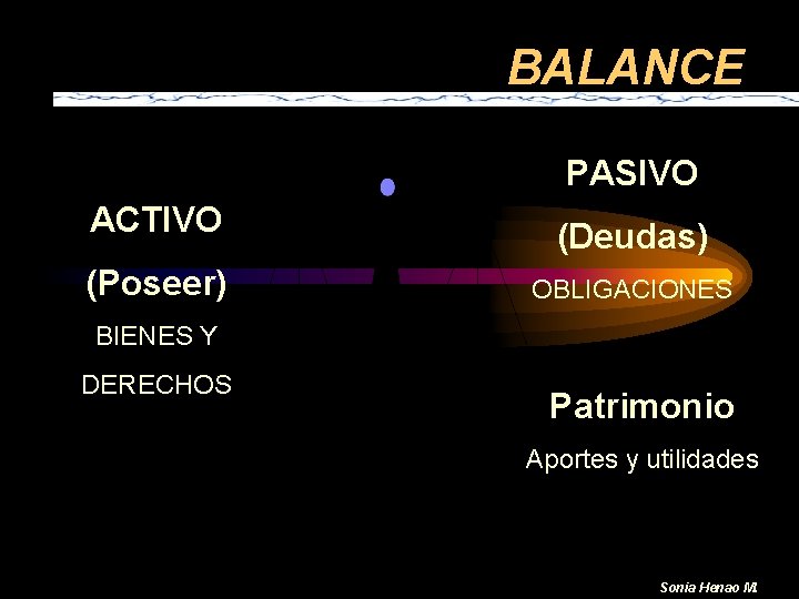 BALANCE PASIVO ACTIVO (Poseer) (Deudas) OBLIGACIONES BIENES Y DERECHOS Patrimonio Aportes y utilidades Sonia