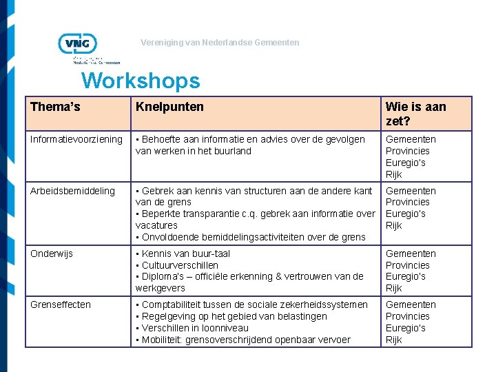 Vereniging van Nederlandse Gemeenten Workshops Thema’s Knelpunten Wie is aan zet? Informatievoorziening • Behoefte
