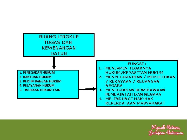 RUANG LINGKUP TUGAS DAN KEWENANGAN DATUN 1. PENEGAKAN HUKUM 2. BANTUAN HUKUM 3. PERTIMBANGAN