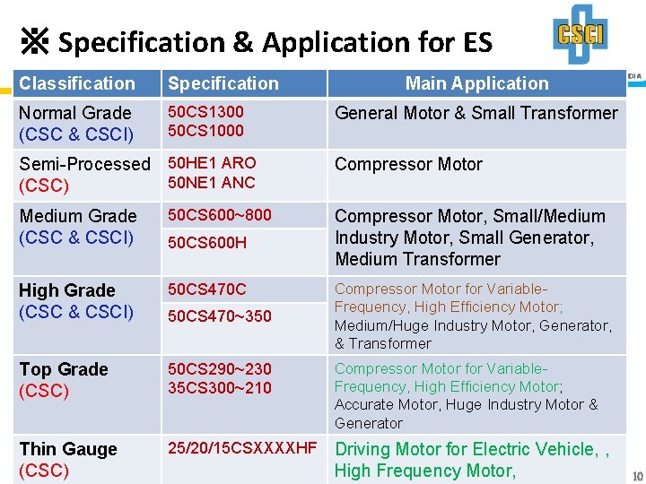 ※ Specification & Application for ES Classification Specification Normal Grade (CSC & CSCI) 50