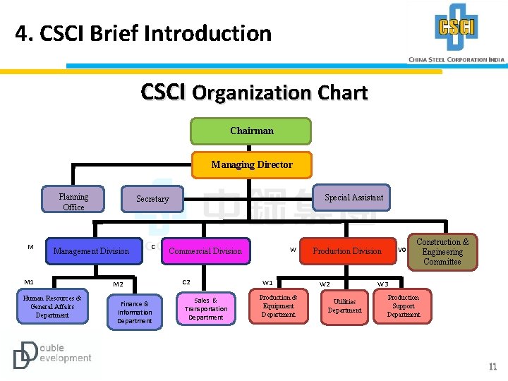 4. CSCI Brief Introduction CSCI Organization Chart Chairman Managing Director Planning Office M Management