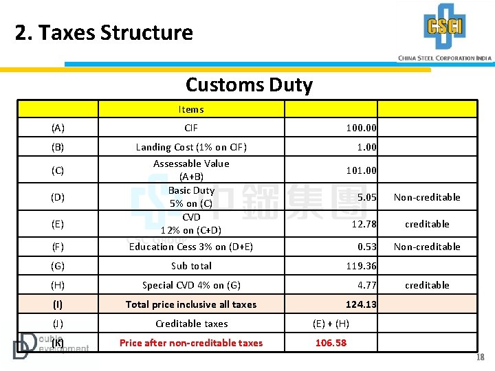 2. Taxes Structure Customs Duty Items (A) CIF (B) (F) Landing Cost (1% on