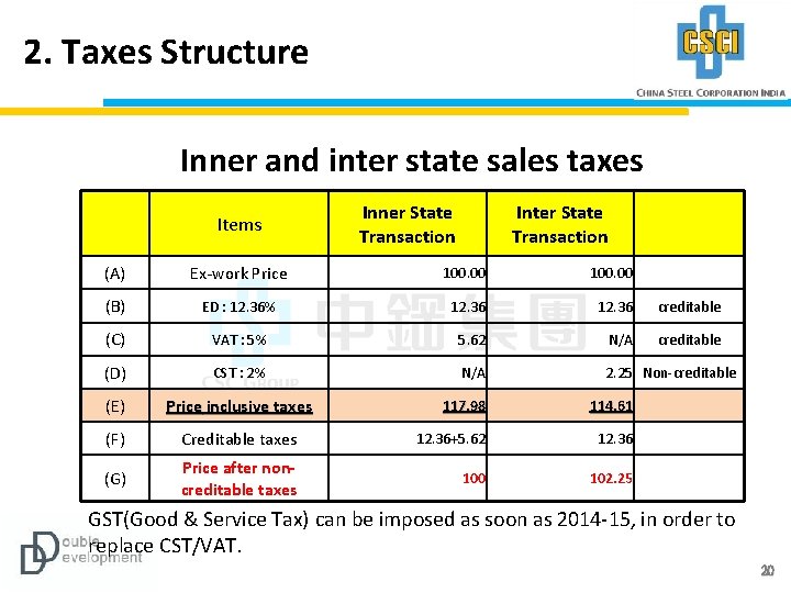 2. Taxes Structure Inner and inter state sales taxes Items Inner State Transaction Inter