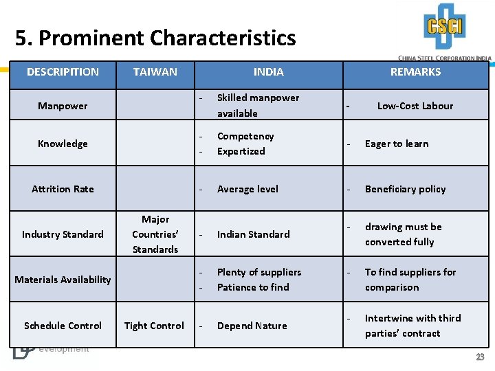 5. Prominent Characteristics DESCRIPITION TAIWAN Manpower Knowledge Attrition Rate Industry Standard Materials Availability Schedule