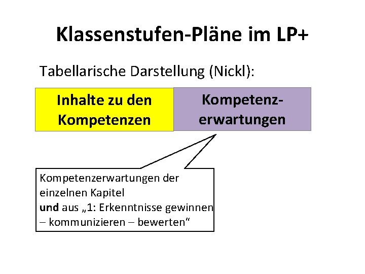 Klassenstufen-Pläne im LP+ Tabellarische Darstellung (Nickl): Inhalte zu den Kompetenzerwartungen der einzelnen Kapitel und