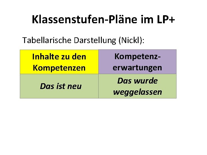 Klassenstufen-Pläne im LP+ Tabellarische Darstellung (Nickl): Inhalte zu den Kompetenzen Das ist neu Kompetenzerwartungen