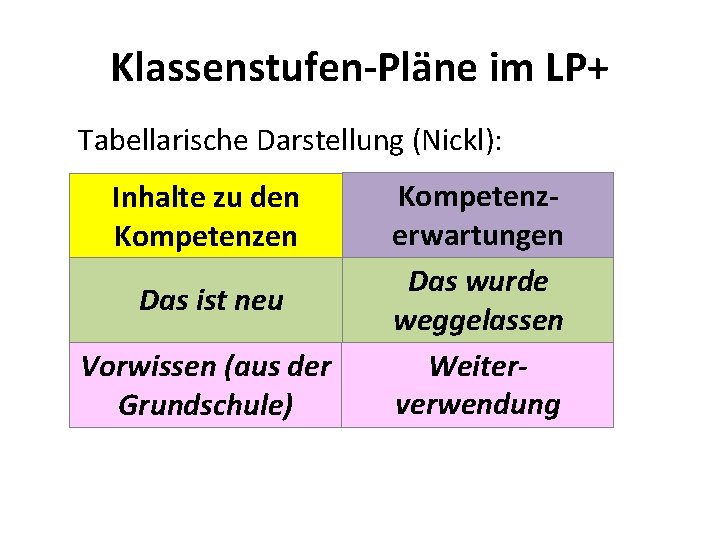 Klassenstufen-Pläne im LP+ Tabellarische Darstellung (Nickl): Inhalte zu den Kompetenzen Das ist neu Vorwissen