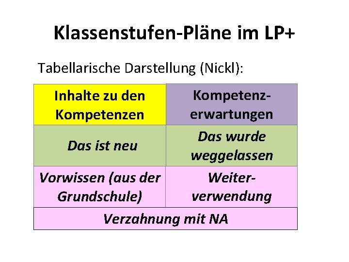 Klassenstufen-Pläne im LP+ Tabellarische Darstellung (Nickl): Kompetenzerwartungen Das wurde Das ist neu weggelassen Weiter.