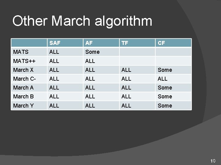 Other March algorithm SAF AF TF CF MATS ALL Some MATS++ ALL March X