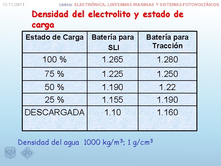 Densidad del electrolito y estado de carga Estado de Carga Batería para SLI Batería