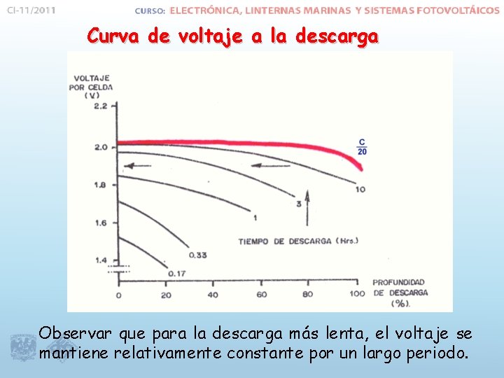 Curva de voltaje a la descarga Observar que para la descarga más lenta, el