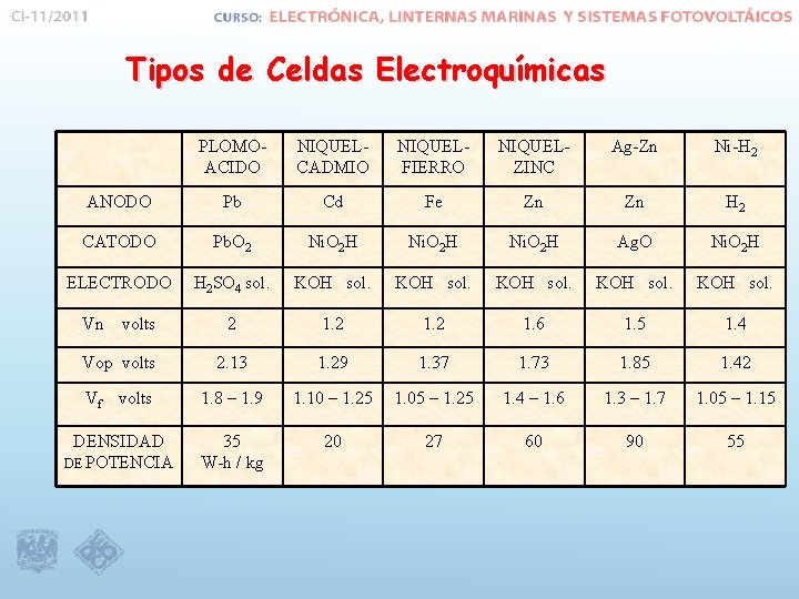 Tipos de Celdas Electroquímicas PLOMOACIDO NIQUELCADMIO NIQUELFIERRO NIQUELZINC Ag-Zn Ni-H 2 ANODO Pb Cd