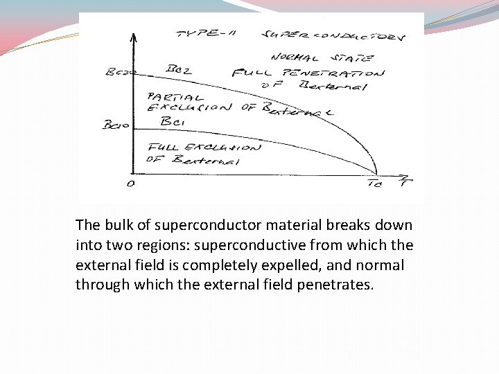 The bulk of superconductor material breaks down into two regions: superconductive from which the