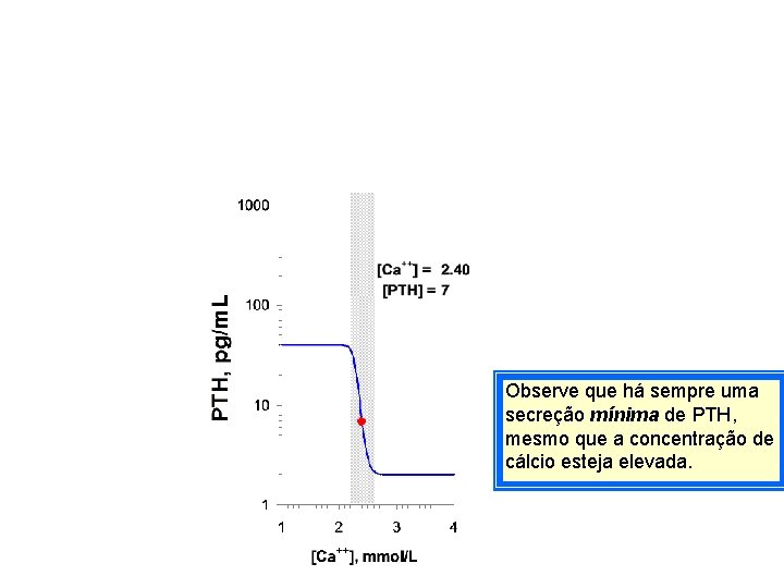 Observe que há sempre uma secreção mínima de PTH, mesmo que a concentração de