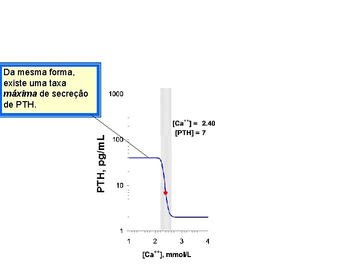 Da mesma forma, existe uma taxa máxima de secreção de PTH. 