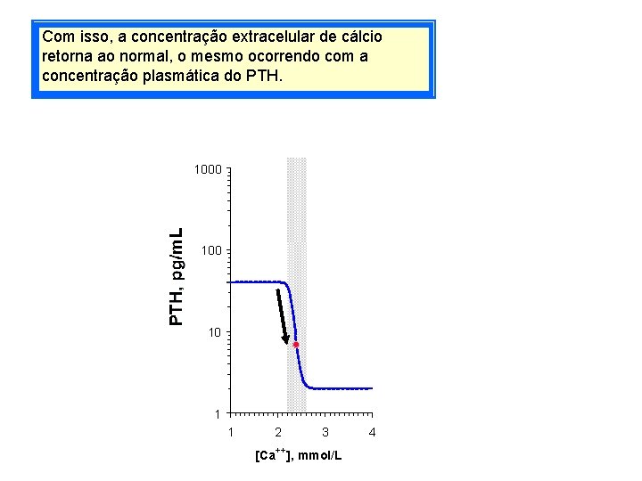 Com isso, a concentração extracelular de cálcio retorna ao normal, o mesmo ocorrendo com