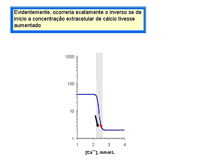 Evidentemente, ocorreria exatamente o inverso se de início a concentração extracelular de cálcio tivesse