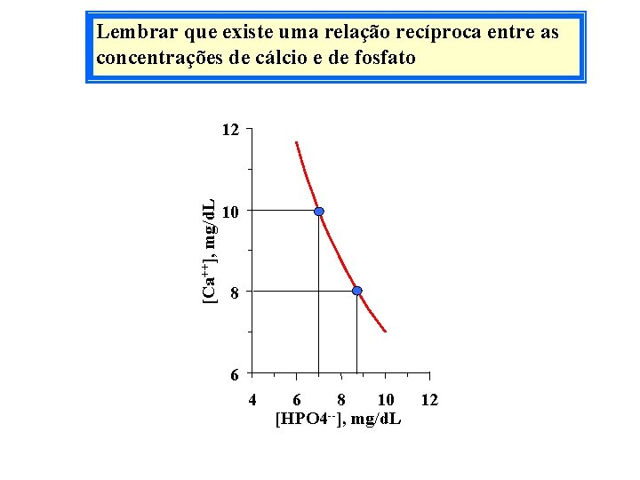 Lembrar que existe uma relação recíproca entre as concentrações de cálcio e de fosfato