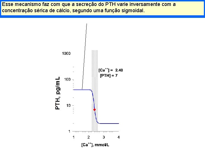 Esse mecanismo faz com que a secreção do PTH varie inversamente com a concentração