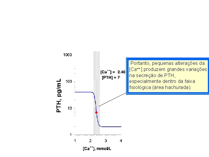 Portanto, pequenas alterações da [Ca++] produzem grandes variações na secreção de PTH, especialmente dentro